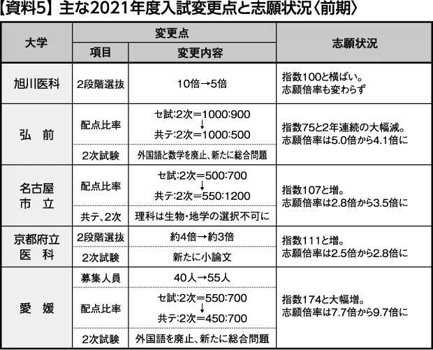 2021年度 国公立医学部医学科入試動向分析｜大学受験 Y-SAPIX