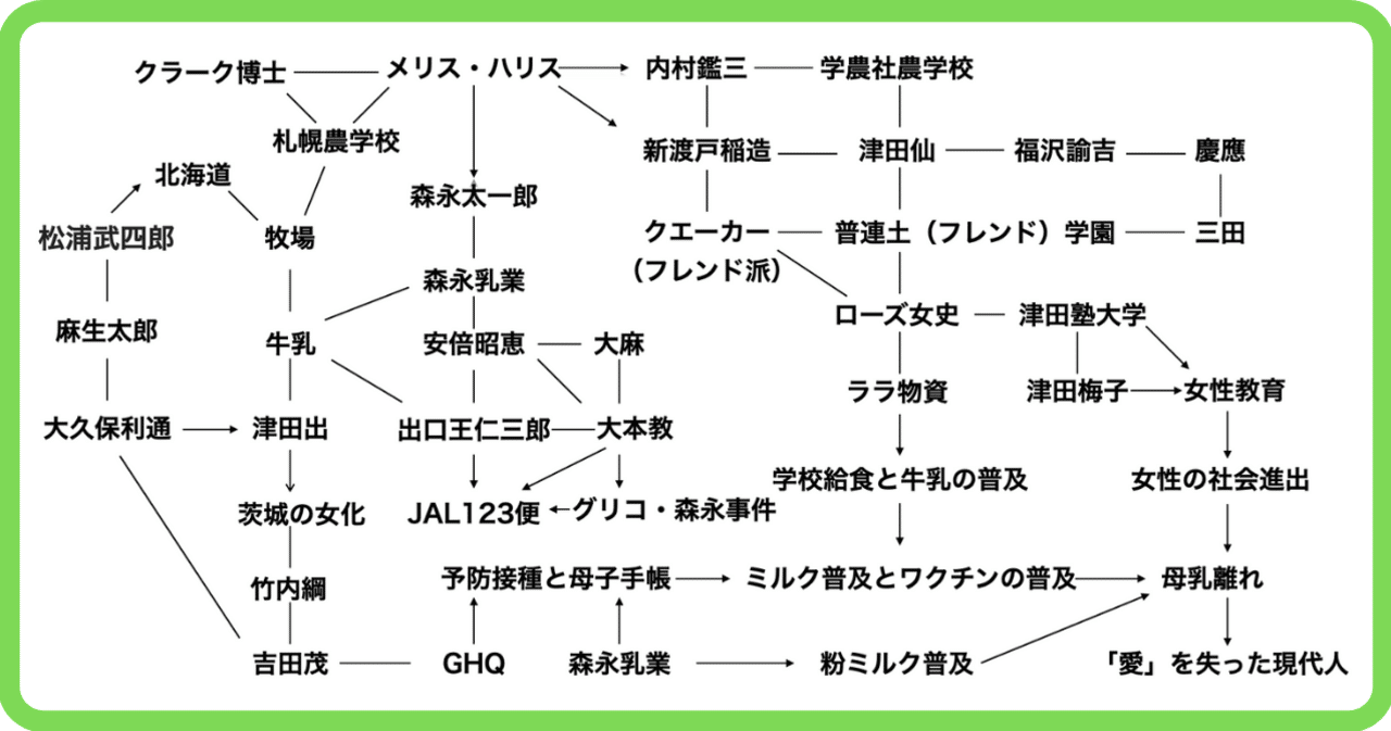 ghqと森永と麻生家によって普及した 母子手帳 と ミルク と 予防接種 によって 愛 を失った現代人 松井秀之 note