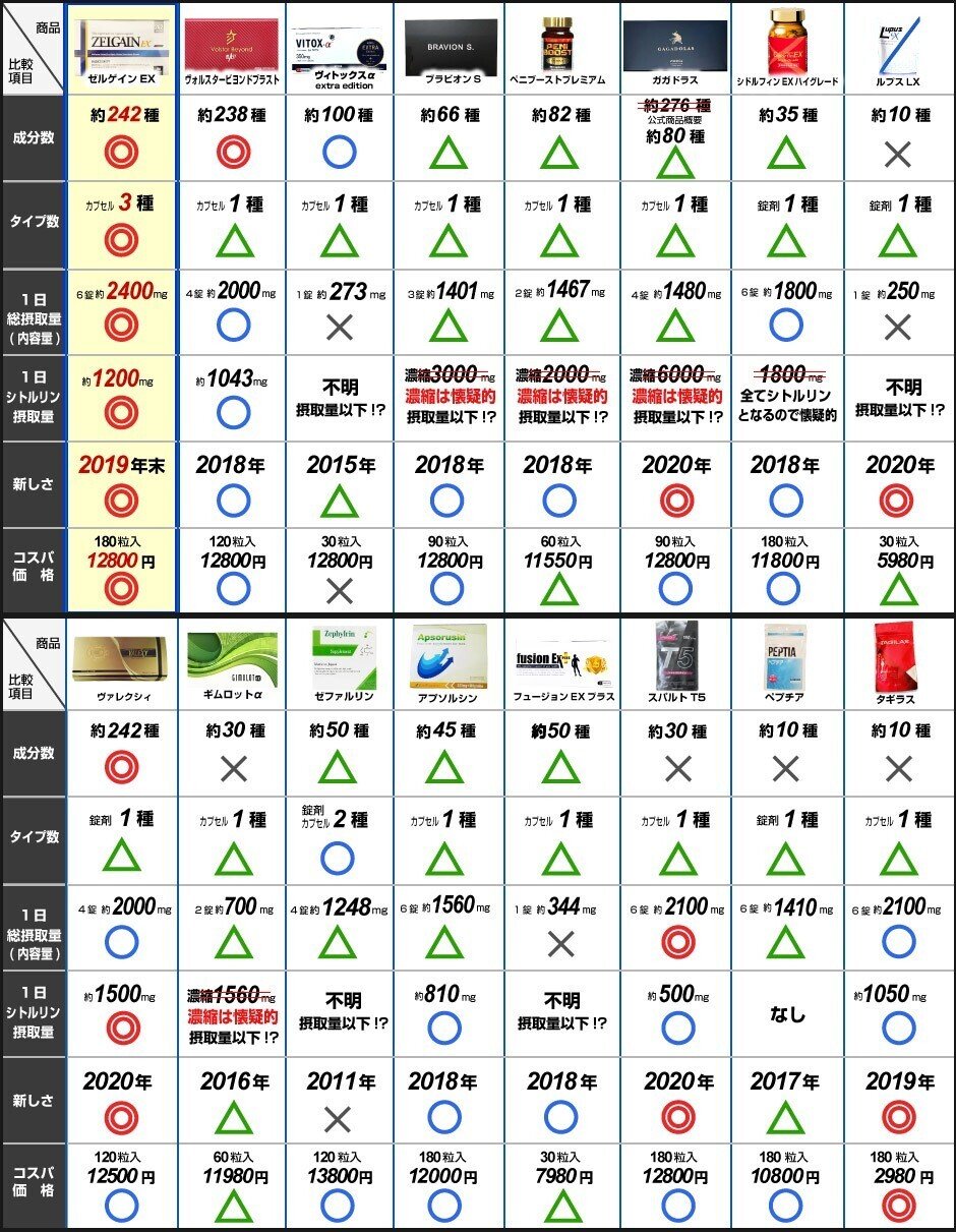 ランキングでよく見る有名増大サプリの比較表があった 割引率とか返金などどうでもいい サービス面じゃなく 実感に関係してくる 性能 で比較されてるから参考になる シトルリン量は注意せなあかん模様 Longestman Note ランキングでよく見る有名増大サプリの比較表があった 割引率とか返金などどうでもいい サービス面じゃなく 実感に関係してくる 性能 で比較されてるから参考になる シトルリン量は注意せなあかん模様 Longestman Note