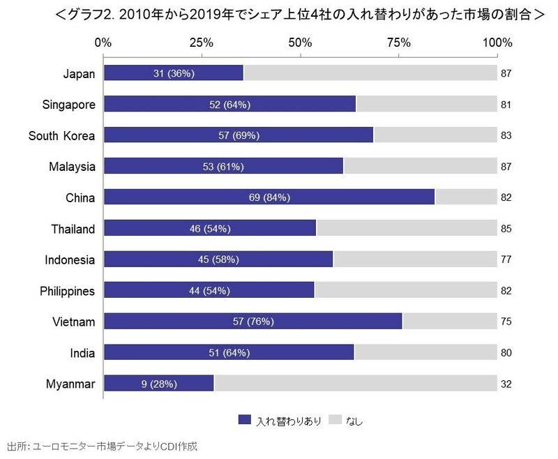 2.2010年から2019年でシェア上位4社の入れ替わりがあった市場の割合