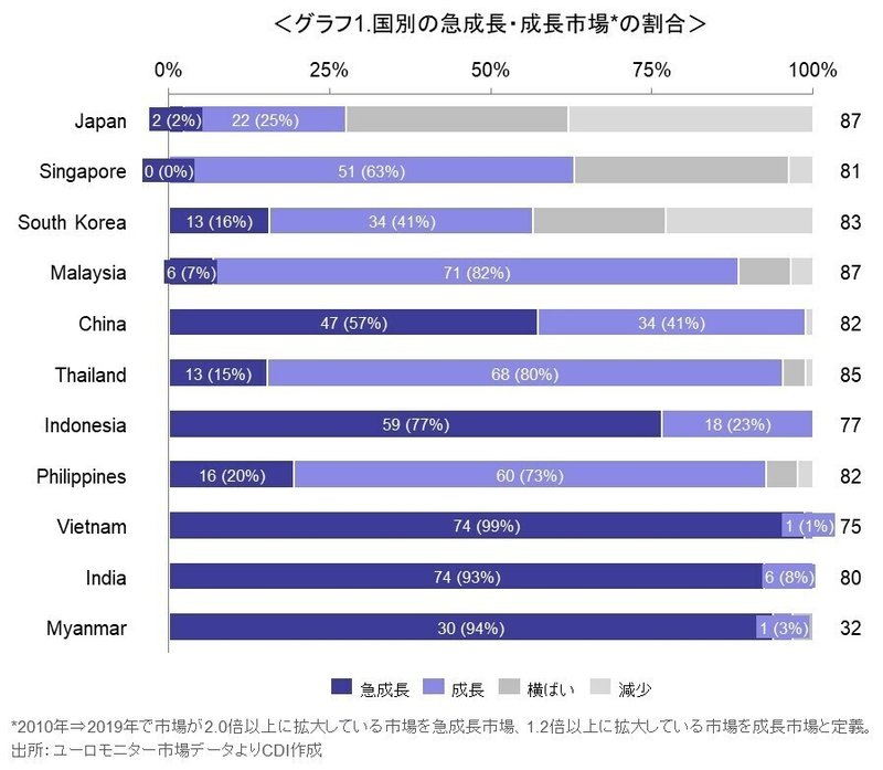 1.国別の急成長・成長市場の割合