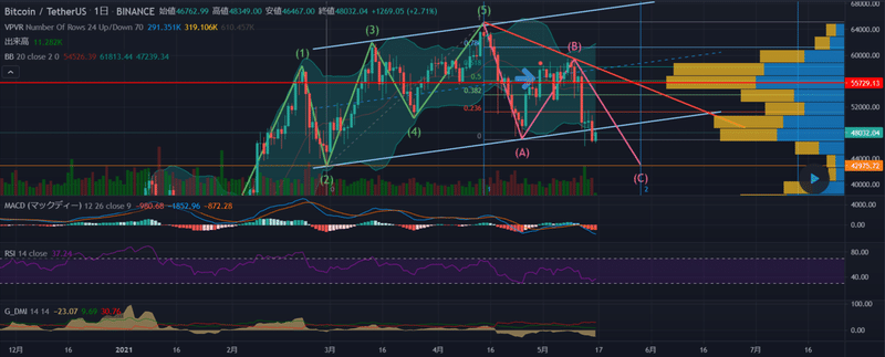 ポンド円 再び上昇トレンドに Tradingview Tradingview 日本 投資家sns