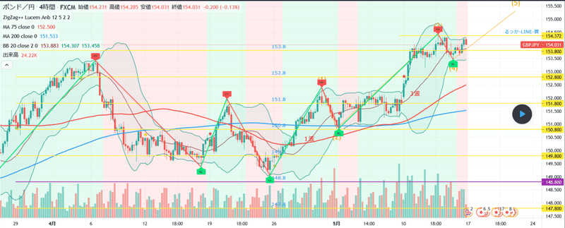ポンド円 再び上昇トレンドに Tradingview Tradingview 日本 投資家sns