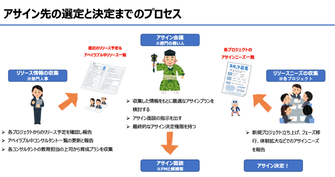 コンサル業界研究 プロジェクトアサインってどうやって決まるの あと拒否ってできるの 外資系うさぎのちょこさん Note