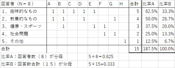 アンケート結果の集計の基本的なやり方とは エクセルのピボットテーブルとパワーポイントを使って回答結果をまとめる方法を実例付きで解説 専門家による調査コラム アンケート 定性調査なら株式会社クエスト Quest