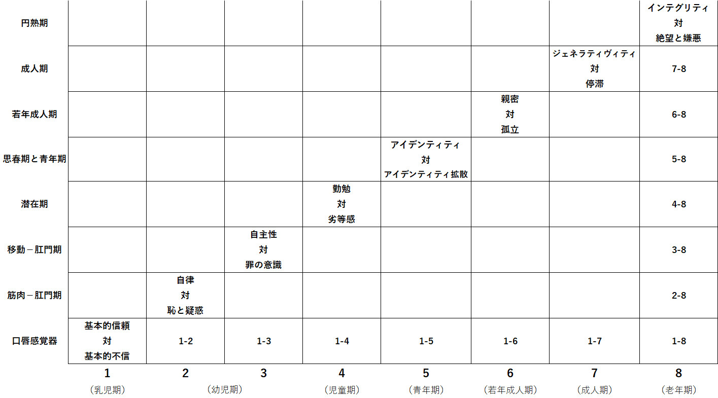 エリクソンの心理社会的発達理論 自我同一性 個体発達分化の漸成図式 和田部笑太 Note