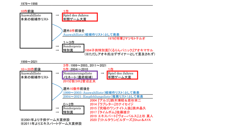 ドイツ年間ゲーム大賞 Sdj と日本人デザイナーの挑戦について 健部伸明 Note