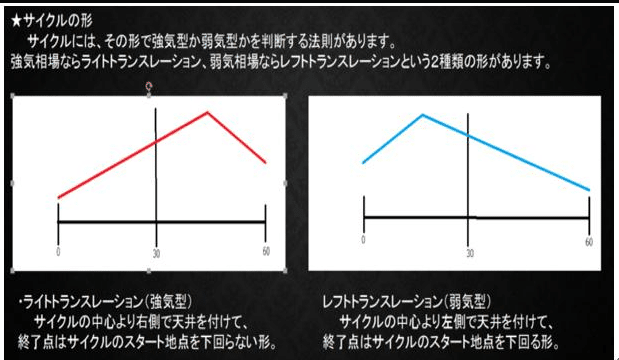 サイクル理論とは Fx王子masa Note