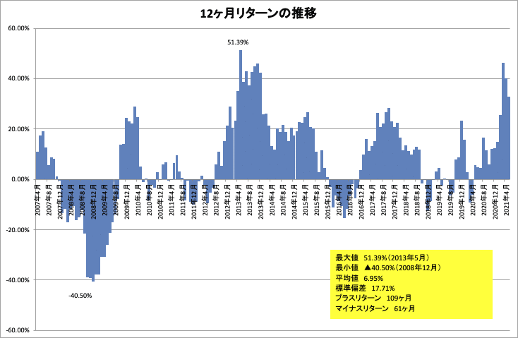 renny_1年リターン_since_2007Apr