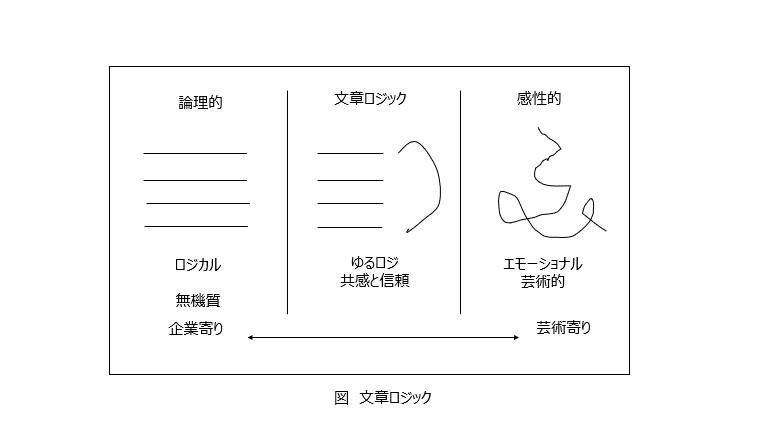 図　文章ロジック