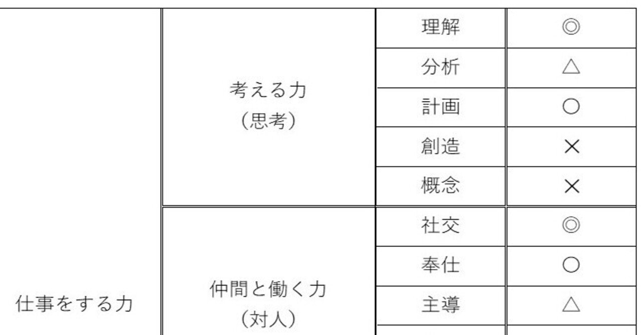 昇進昇格アセスメントの結果発表 未来のアセスメント Note