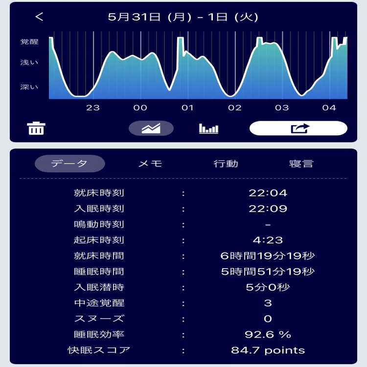 睡眠ログ(6月上旬)｜鹿