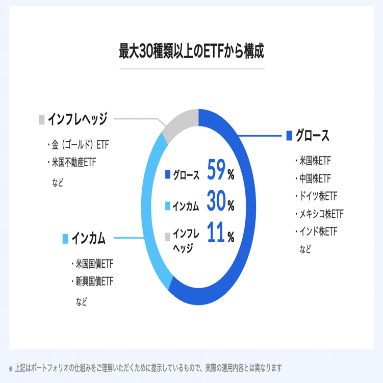 THEOの資産運用方針はどう決まっている？｜THEO［テオ］by お金のデザイン