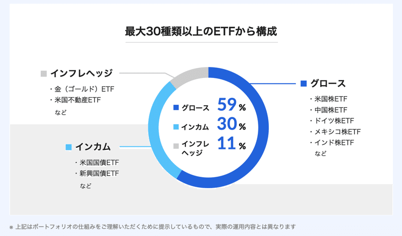 最大30種類以上のETF