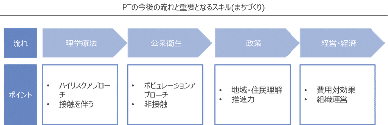 今後のPTの流れ