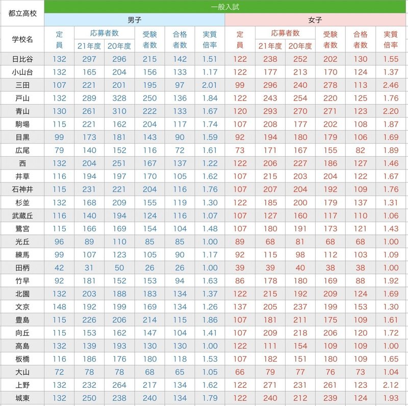 西台 蓮根 学習塾アップグレード 21年度入試の概況 Upgrade Edument Note