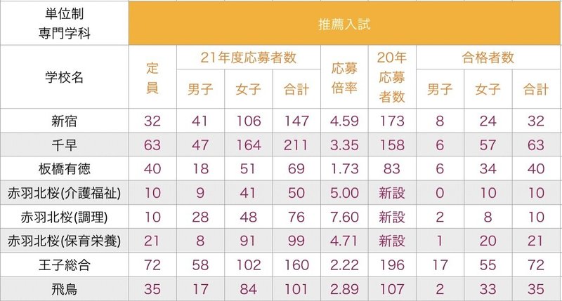 西台 蓮根 学習塾アップグレード 21年度入試の概況 Upgrade Edument Note 西台 蓮根 学習塾アップグレード 21年度入試の概況 Upgrade Edument Note