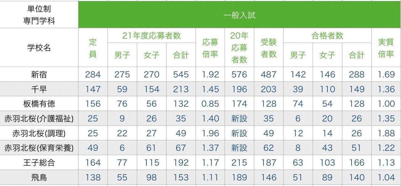 西台 蓮根 学習塾アップグレード 21年度入試の概況 Upgrade Edument Note