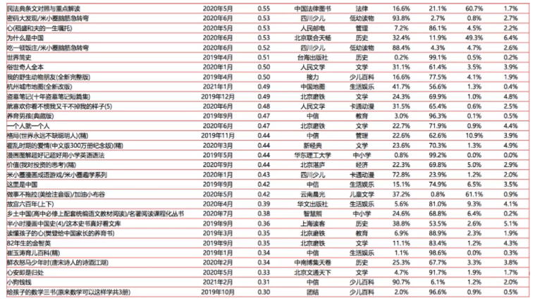 中国の爆売れ書籍の分析レポート｜Sabrina