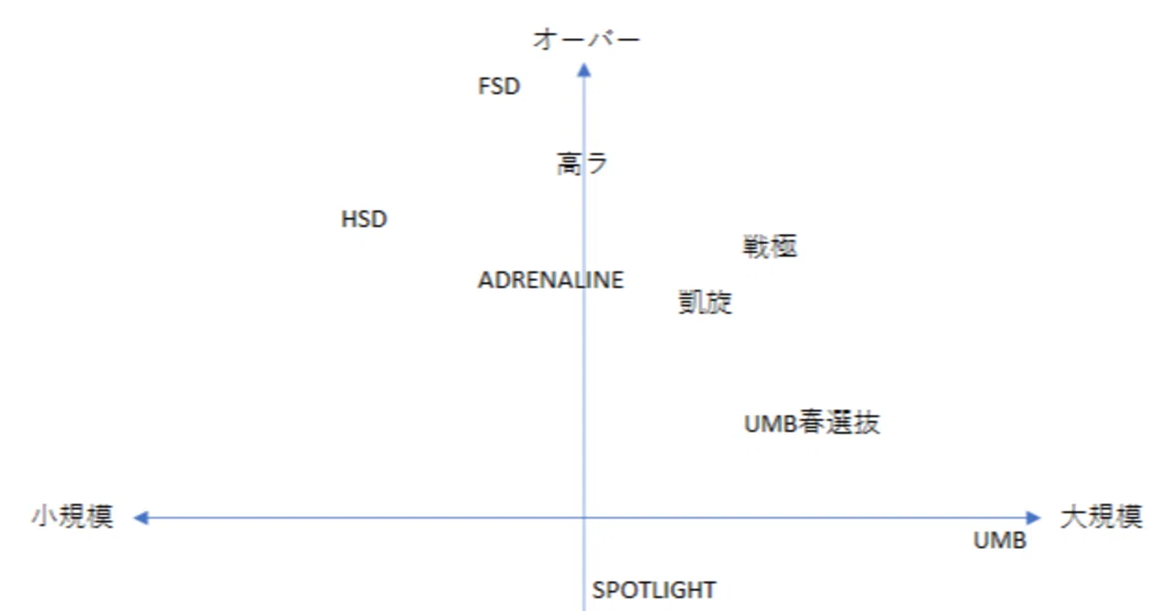 MCバトルの大会をマトリクス図で表してみた｜YC
