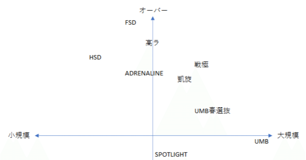 MCバトルの大会をマトリクス図で表してみた｜YC