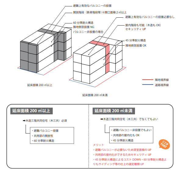木造0 未満でなにが変わるの 土地から新築 わん1級建築士 Note