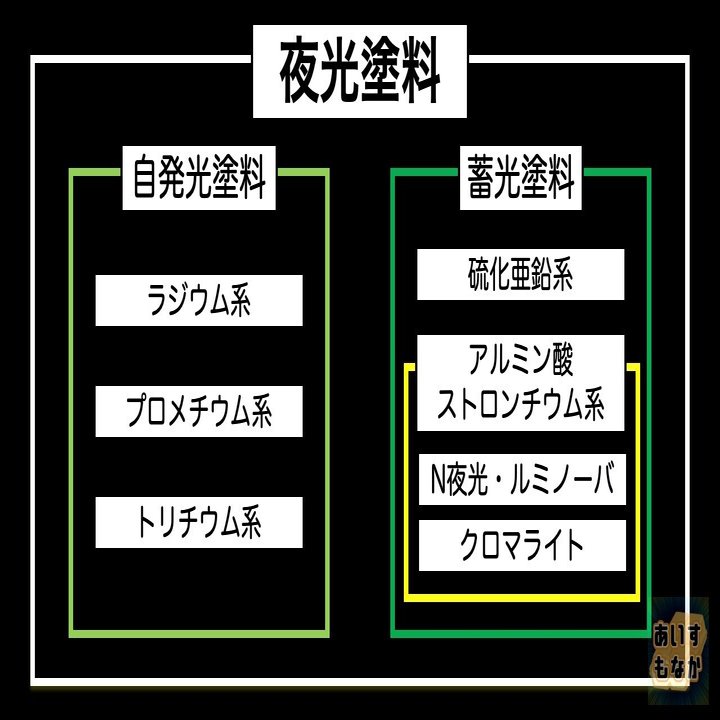 夜光 蓄光塗料の種類について調べたので備忘録書いてみた あすもラボ あいすもなか Note