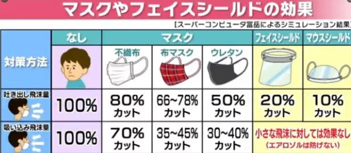 マスク・フェイスールドのウイルスカット率比較