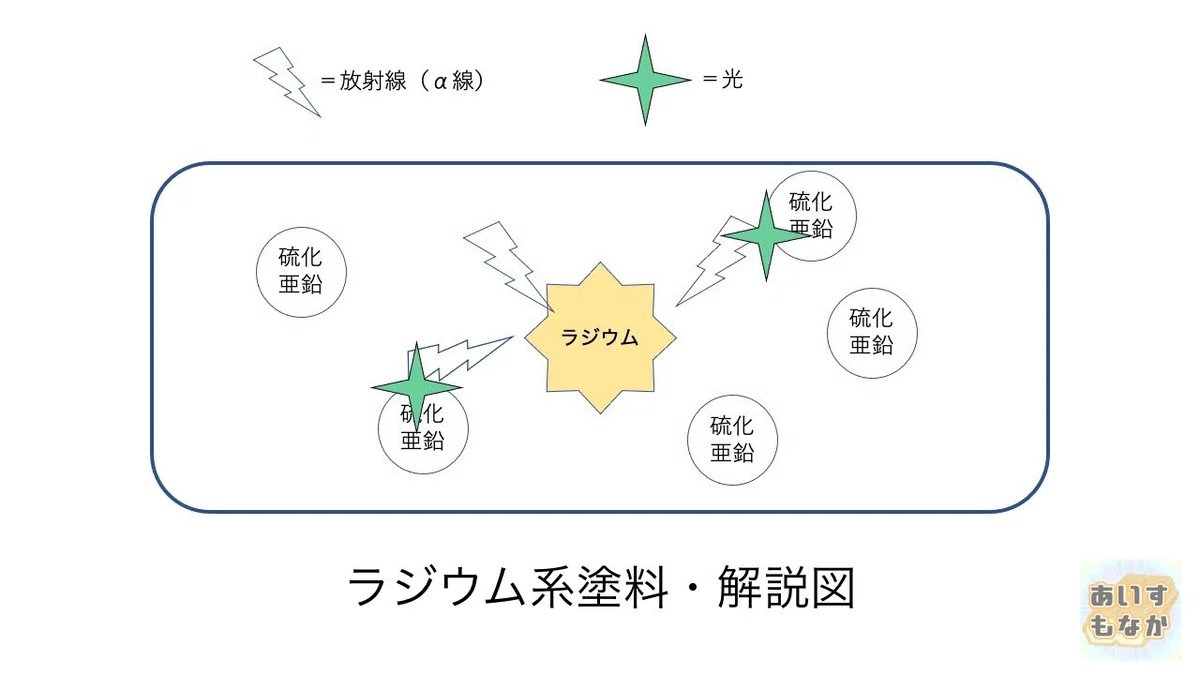 夜光・蓄光塗料の種類について調べたので備忘録書いてみた｜あすもラボ / あいすもなか