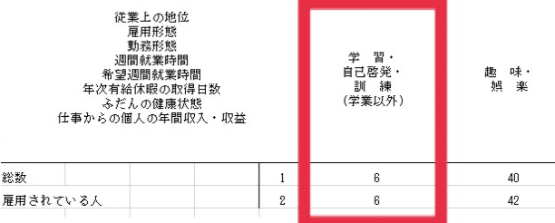 社会人の勉強時間データ