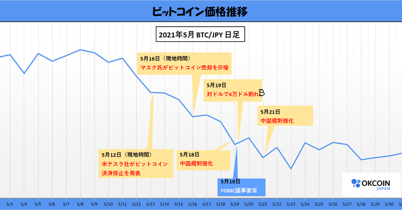 ビットコイン価格推移 ～大変動の2021年5月～