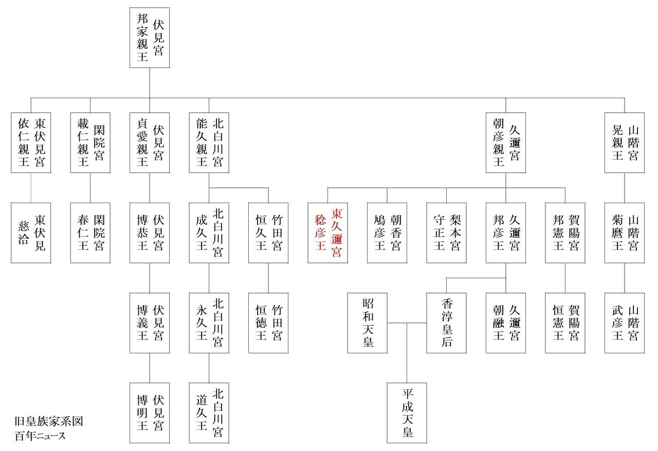百年ニュース】1920(大正9)6月1日(火)「東久邇宮稔彦王殿下には 百年ニュース】1920(大正9)6月1日(火)「東久邇宮稔彦王殿下には