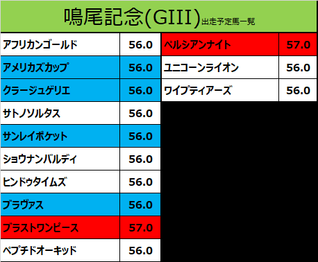 鳴尾記念2021の予想用・出走予定馬一覧