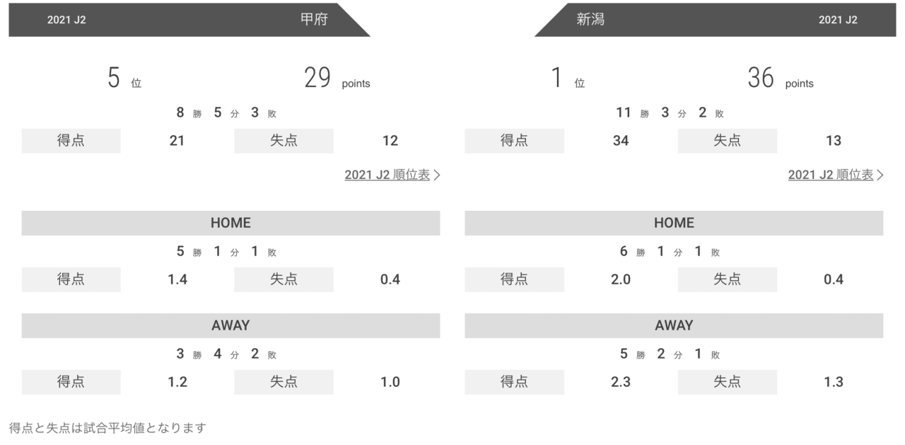 J2第17節 アルビレックス新潟戦 プレビュー Y Note
