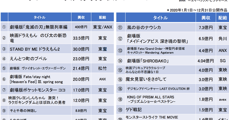 年のアニメ映画興行収入で 過去のジブリ作品上映で27億円 アニメビジネス研究 Note