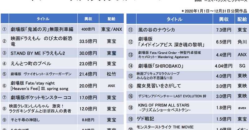 年のアニメ映画興行収入で 過去のジブリ作品上映で27億円 アニメビジネス研究 Note 年のアニメ映画興行収入で 過去のジブリ作品上映で27億円 アニメビジネス研究 Note