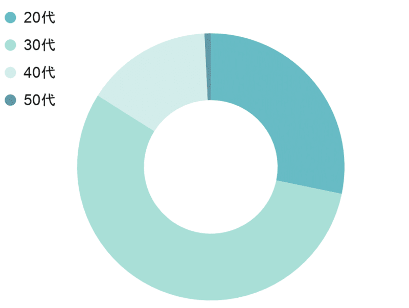 社員の年齢構成の円グラフ