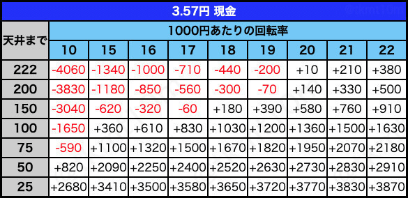 無料】【遊タイム(天井)狙い期待値】P学園黙示録ハイスクール