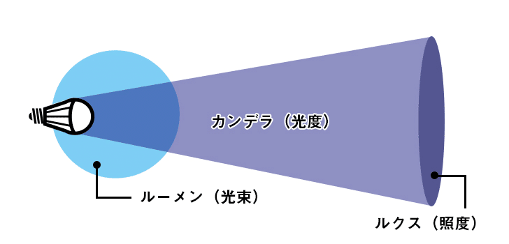 Ledの明るさを表すルーメンとは 吉田 甚一朗 Note Ledの明るさを表すルーメンとは 吉田 甚一朗 Note