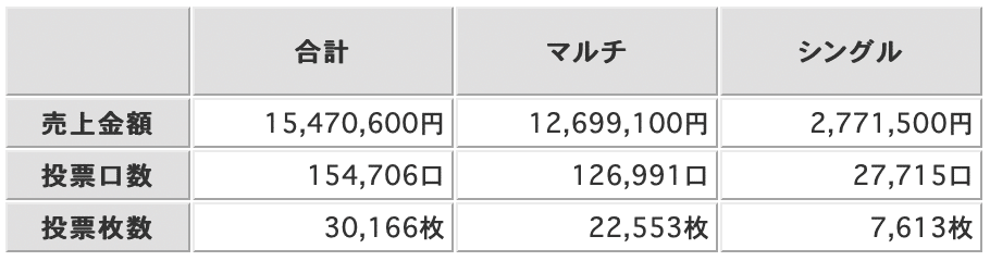 趣味 週末が楽しくなるtoto 収支プラスの私の買い方mini Toto編 とつ先生 Note