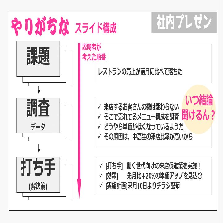 社内プレゼンで失敗しないための パワポスライドの 順番 とは 長野和哉 Note