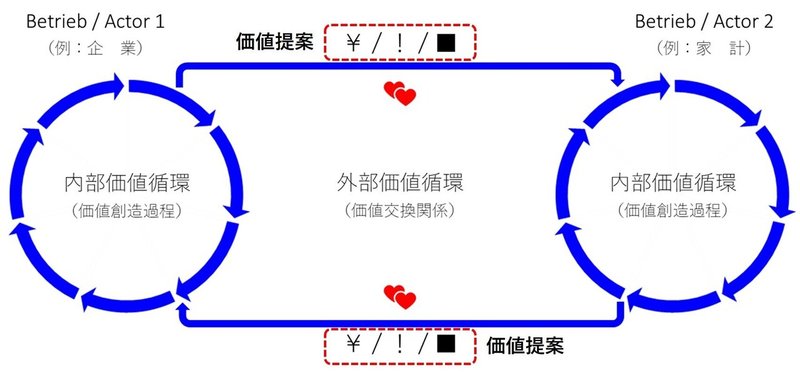 内部価値循環×外部価値循環（価値提案書き込み）