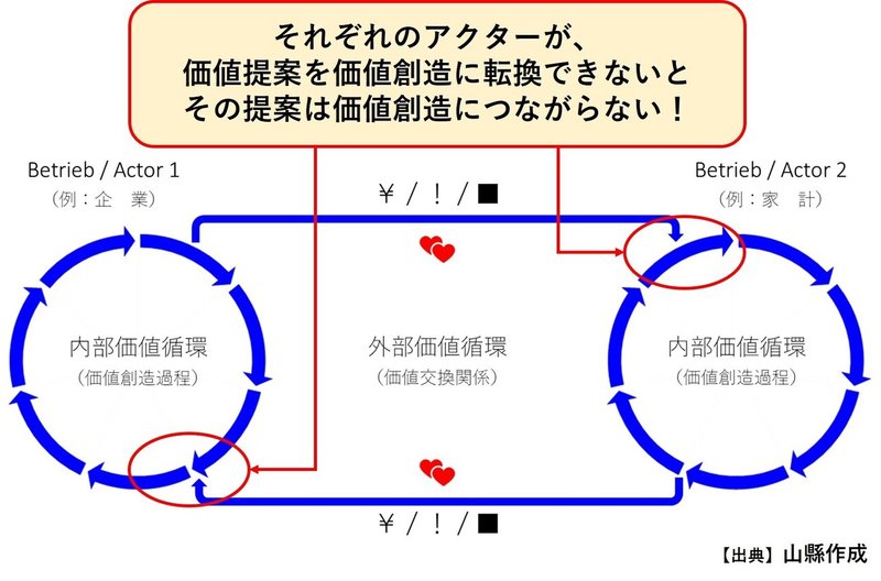 価値循環と価値創造（共創）