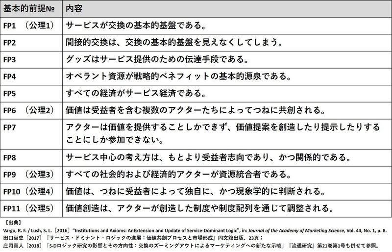 S-Dロジックの基本的前提（2016版）