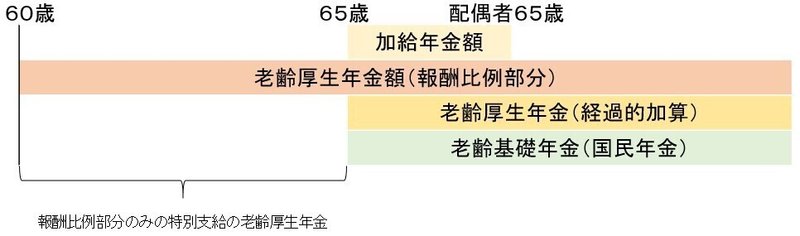 122 特別支給の老齢厚生年金等 向 雄一 駆け出したい社労士 Note