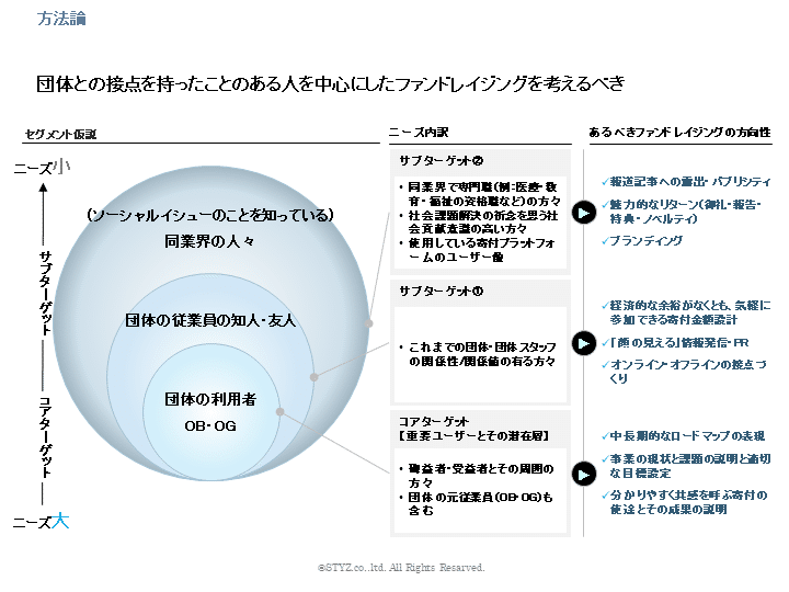 【フォーマット】デジタルファンドレイジング企画書