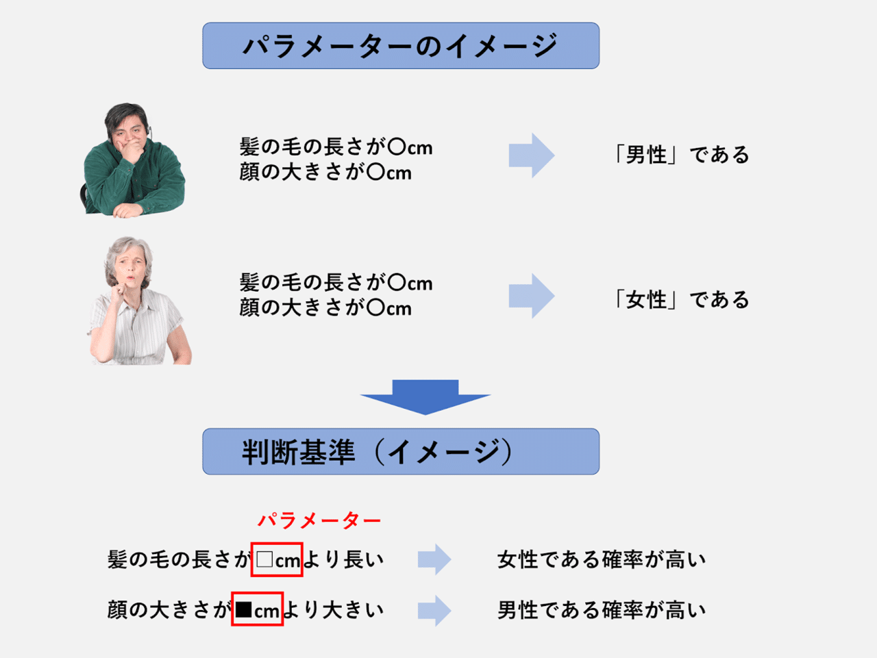 パラメータとモデルとは いぬがすき 業務標準化 データ分析 Note
