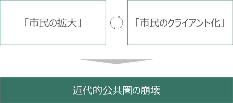 図表２｜近代的公共圏の崩壊