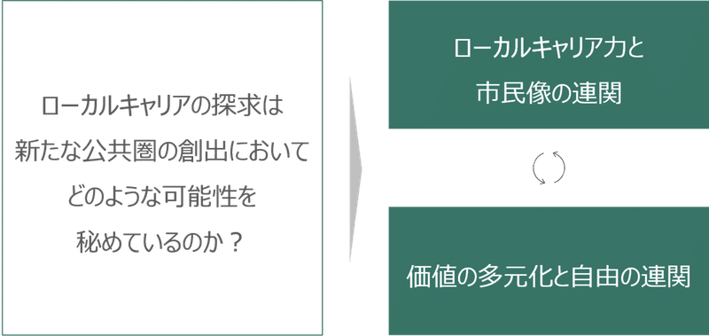 図表３｜初期考察