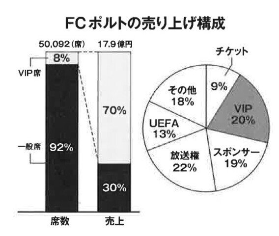 VIP席の重要性